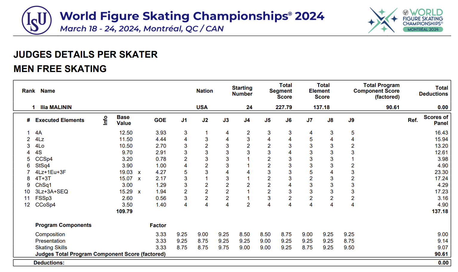 Changes in skating rules to limit jumps may make Malinin's record